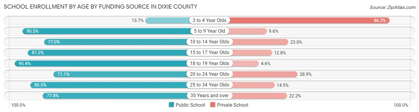 School Enrollment by Age by Funding Source in Dixie County