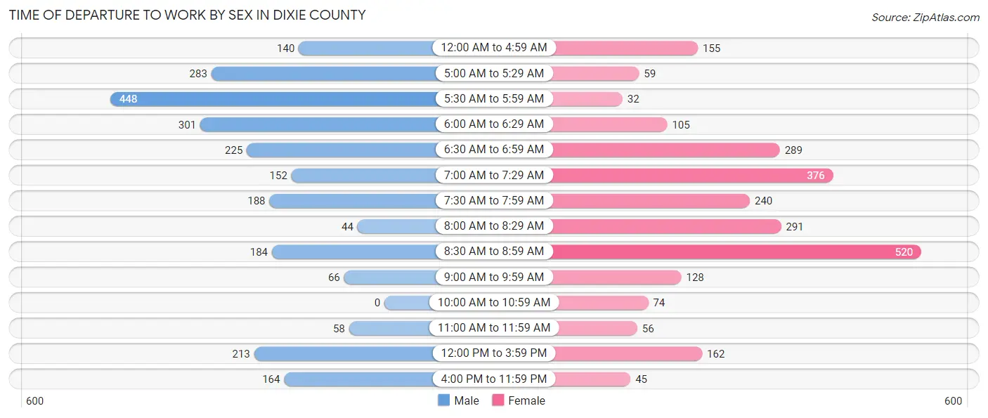 Time of Departure to Work by Sex in Dixie County