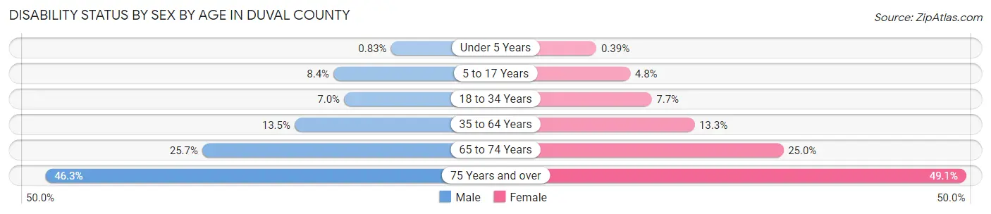 Disability Status by Sex by Age in Duval County