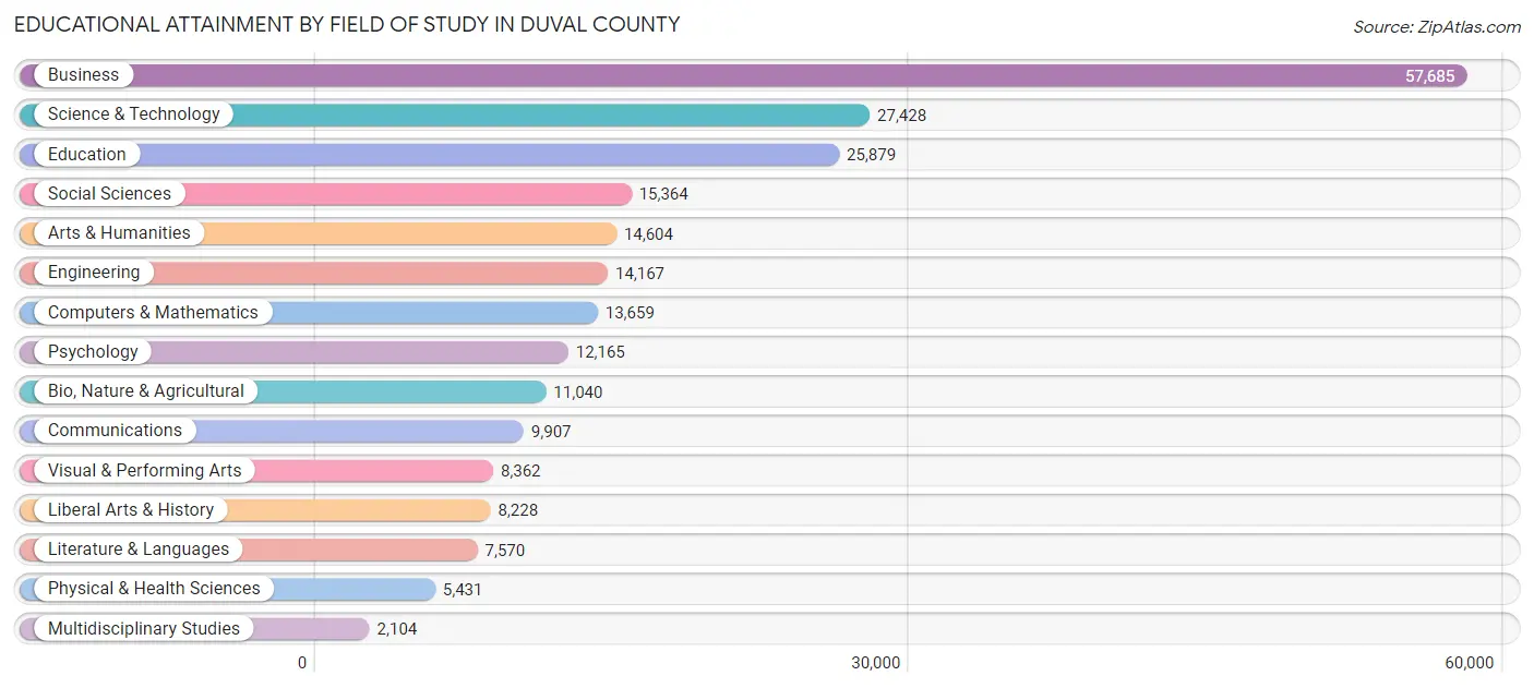 Educational Attainment by Field of Study in Duval County