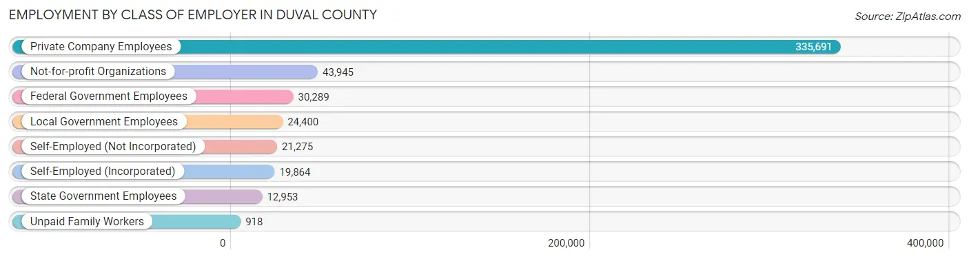 Employment by Class of Employer in Duval County