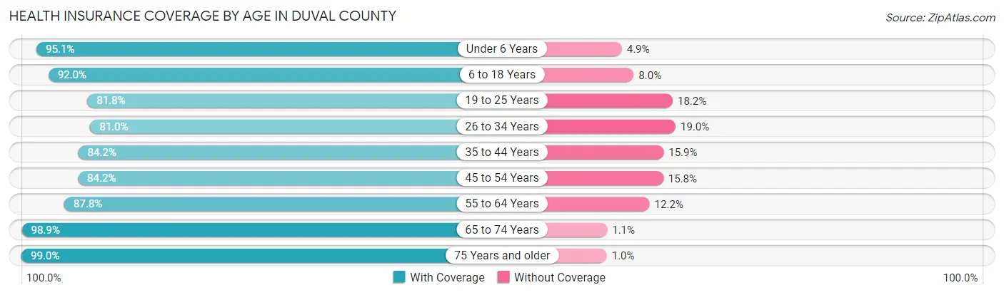 Health Insurance Coverage by Age in Duval County