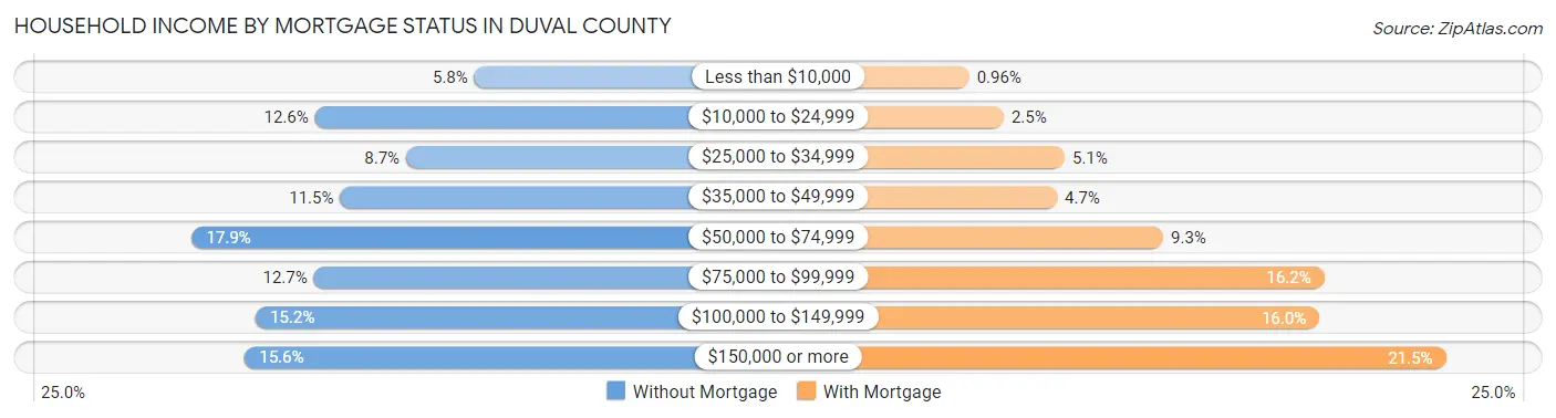 Household Income by Mortgage Status in Duval County