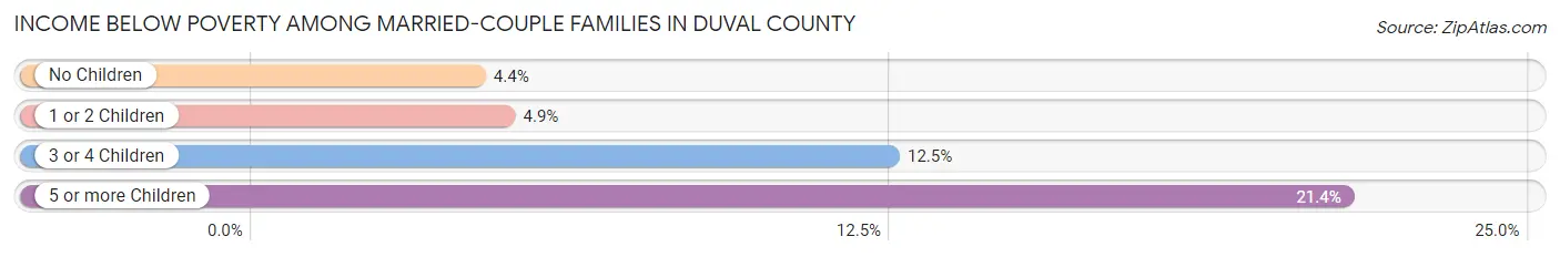 Income Below Poverty Among Married-Couple Families in Duval County