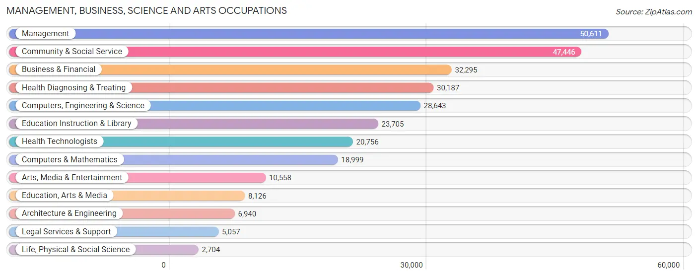 Management, Business, Science and Arts Occupations in Duval County