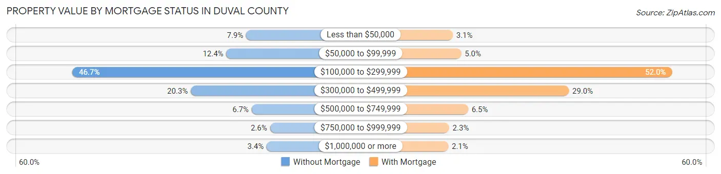 Property Value by Mortgage Status in Duval County
