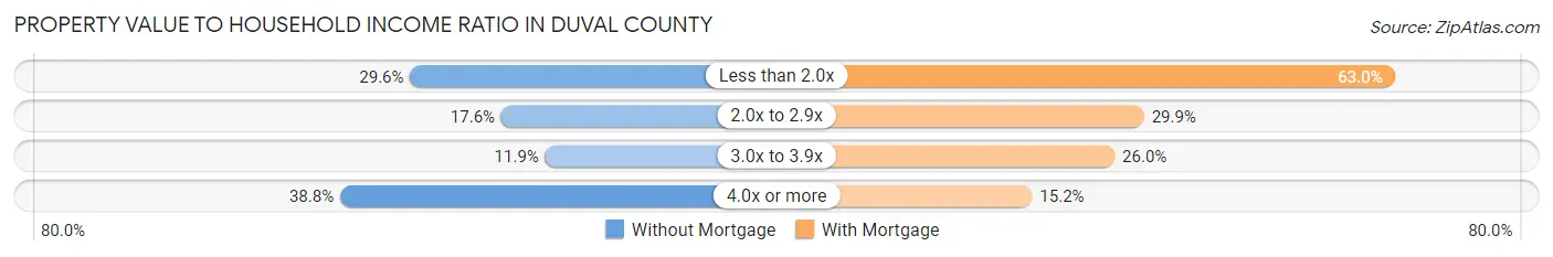 Property Value to Household Income Ratio in Duval County