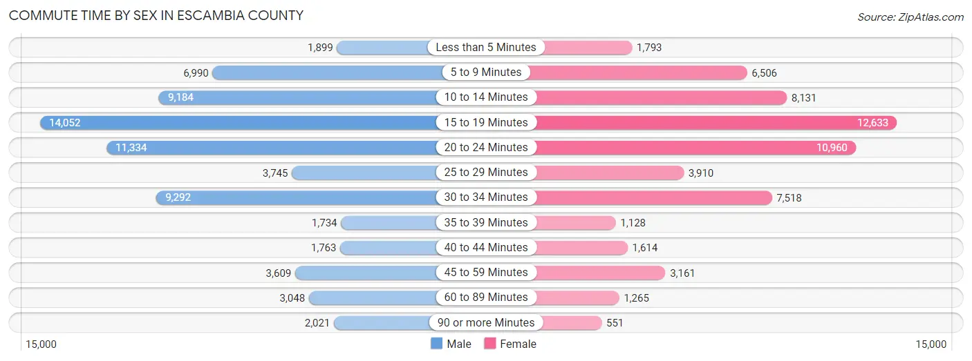 Commute Time by Sex in Escambia County