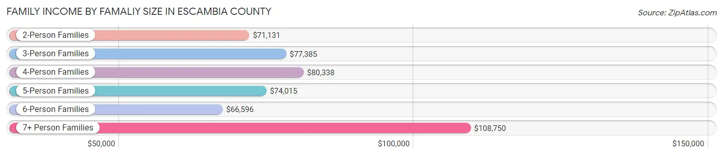 Family Income by Famaliy Size in Escambia County