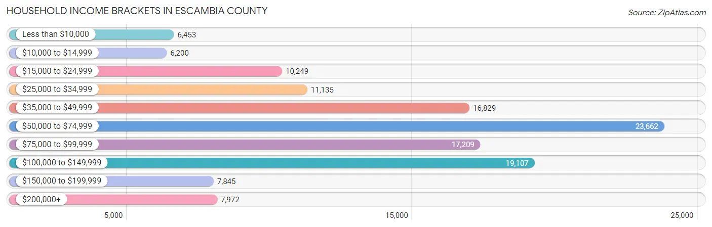 Household Income Brackets in Escambia County