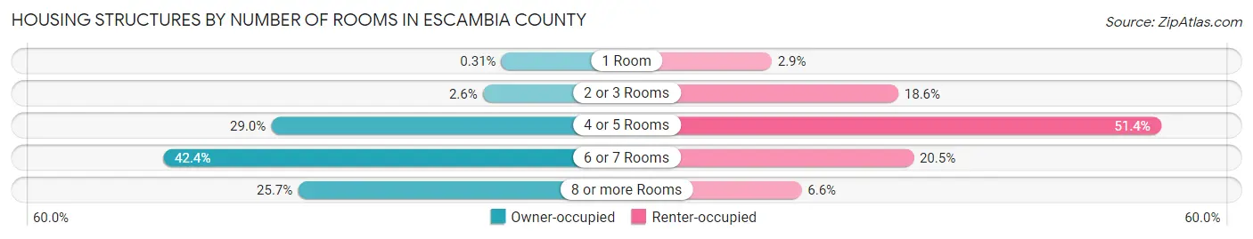 Housing Structures by Number of Rooms in Escambia County
