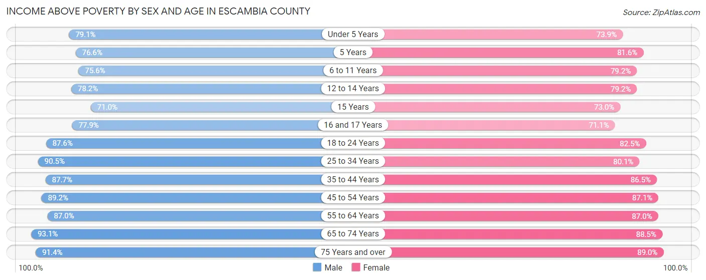 Income Above Poverty by Sex and Age in Escambia County