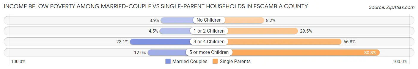 Income Below Poverty Among Married-Couple vs Single-Parent Households in Escambia County