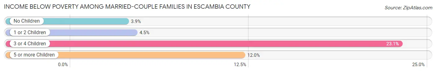 Income Below Poverty Among Married-Couple Families in Escambia County
