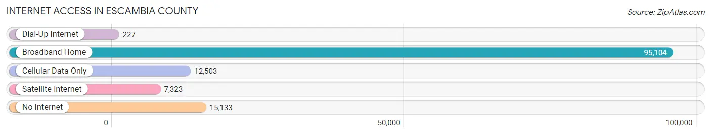 Internet Access in Escambia County