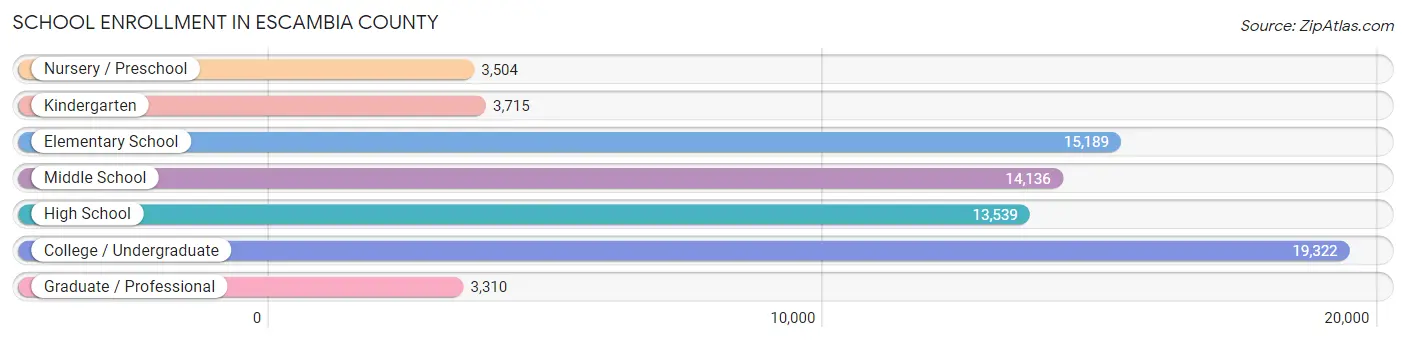 School Enrollment in Escambia County