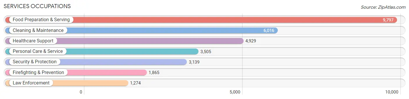 Services Occupations in Escambia County