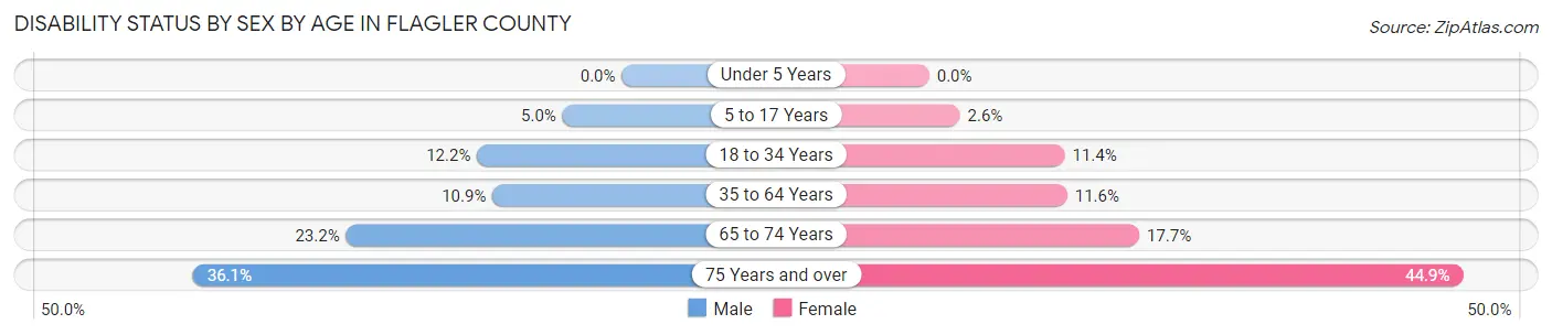 Disability Status by Sex by Age in Flagler County