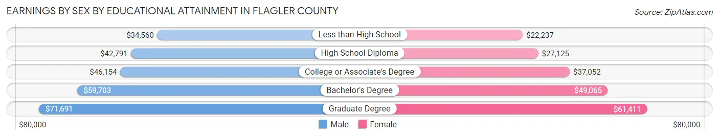 Earnings by Sex by Educational Attainment in Flagler County