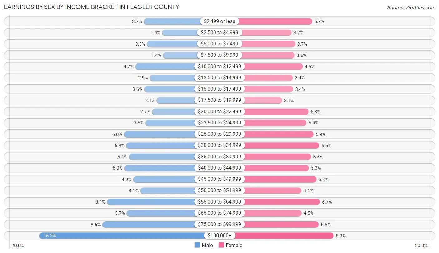 Earnings by Sex by Income Bracket in Flagler County