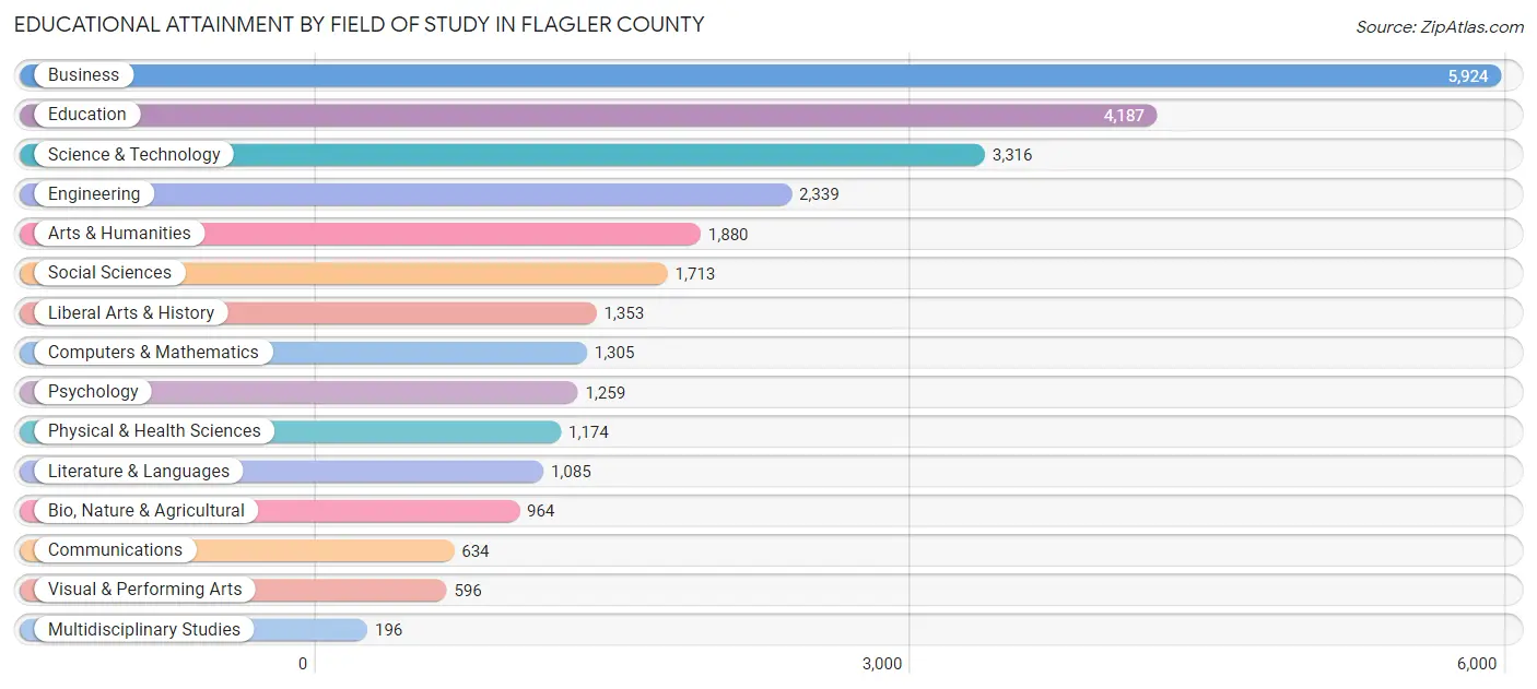 Educational Attainment by Field of Study in Flagler County