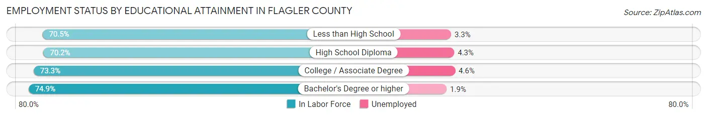 Employment Status by Educational Attainment in Flagler County