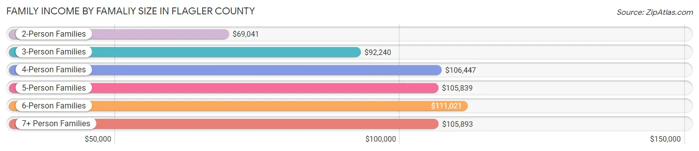 Family Income by Famaliy Size in Flagler County