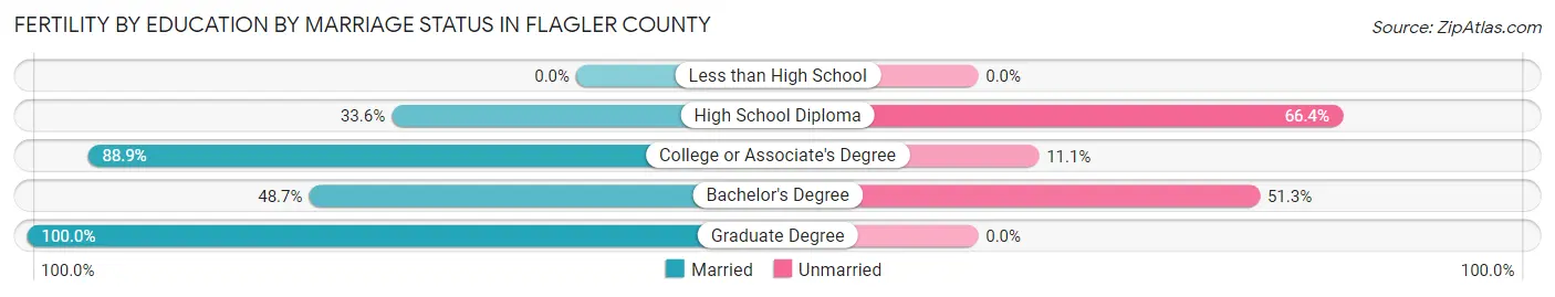 Female Fertility by Education by Marriage Status in Flagler County