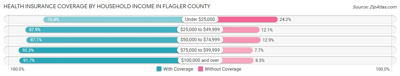 Health Insurance Coverage by Household Income in Flagler County