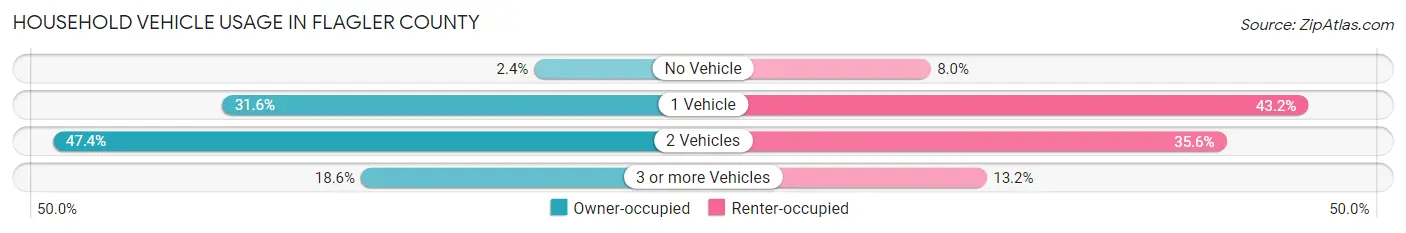 Household Vehicle Usage in Flagler County