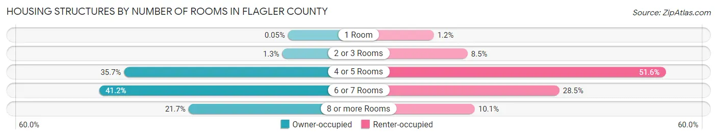 Housing Structures by Number of Rooms in Flagler County