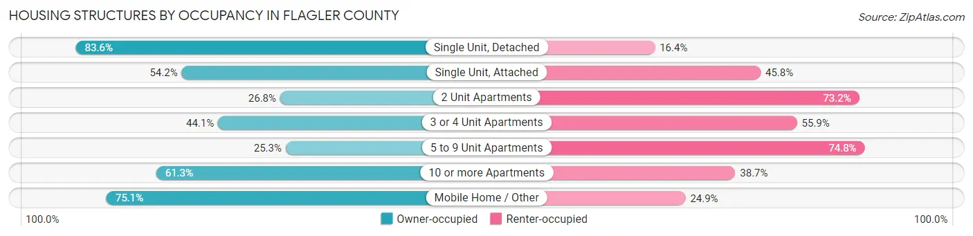 Housing Structures by Occupancy in Flagler County