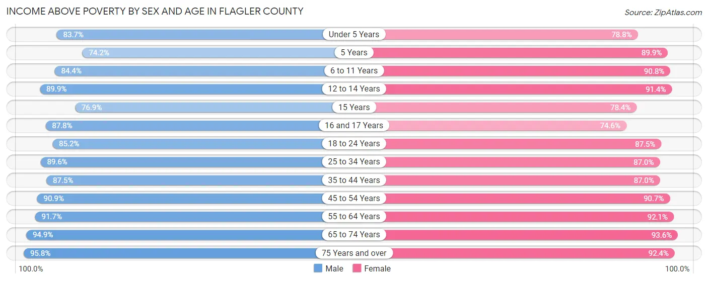 Income Above Poverty by Sex and Age in Flagler County