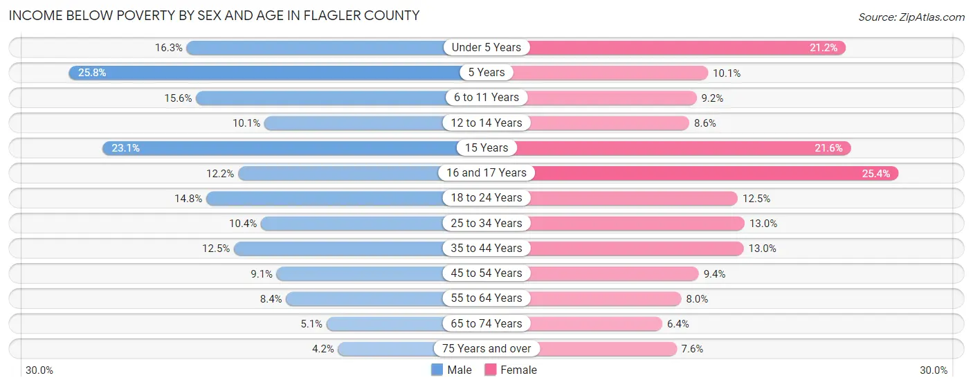 Income Below Poverty by Sex and Age in Flagler County