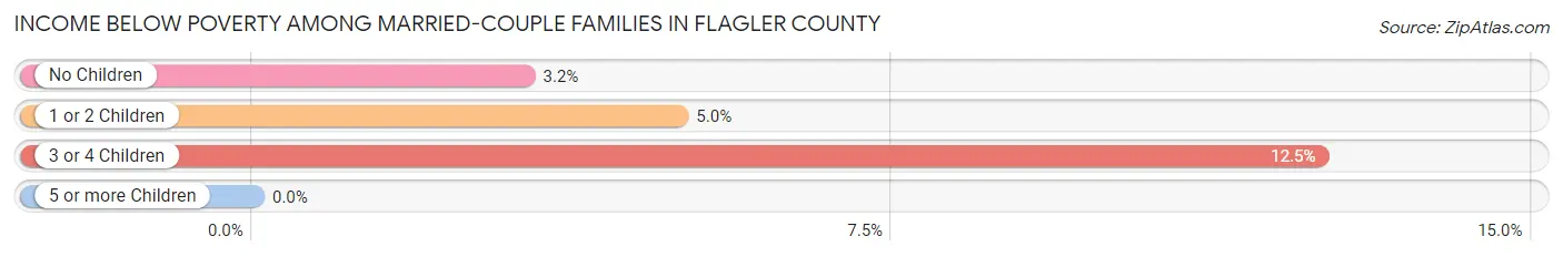 Income Below Poverty Among Married-Couple Families in Flagler County