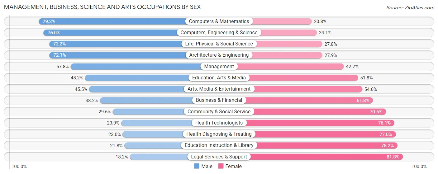 Management, Business, Science and Arts Occupations by Sex in Flagler County
