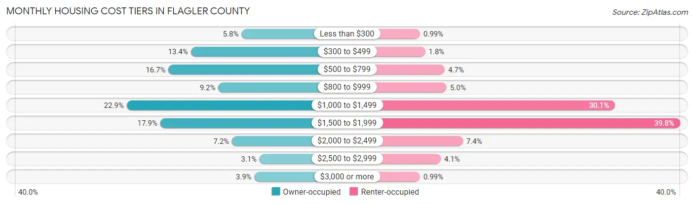 Monthly Housing Cost Tiers in Flagler County