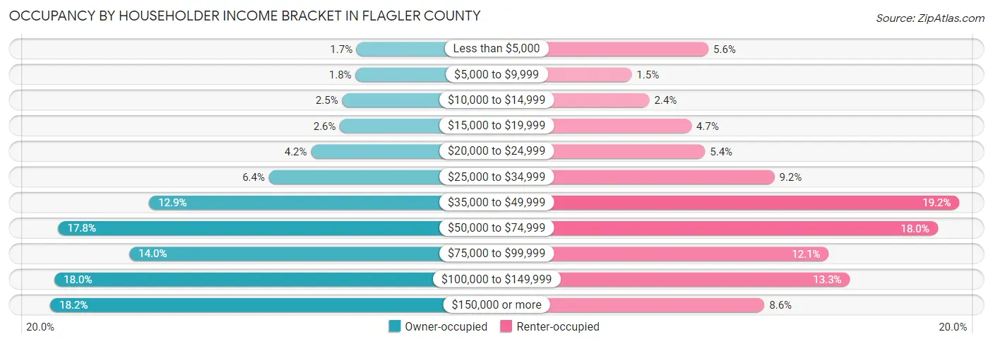 Occupancy by Householder Income Bracket in Flagler County
