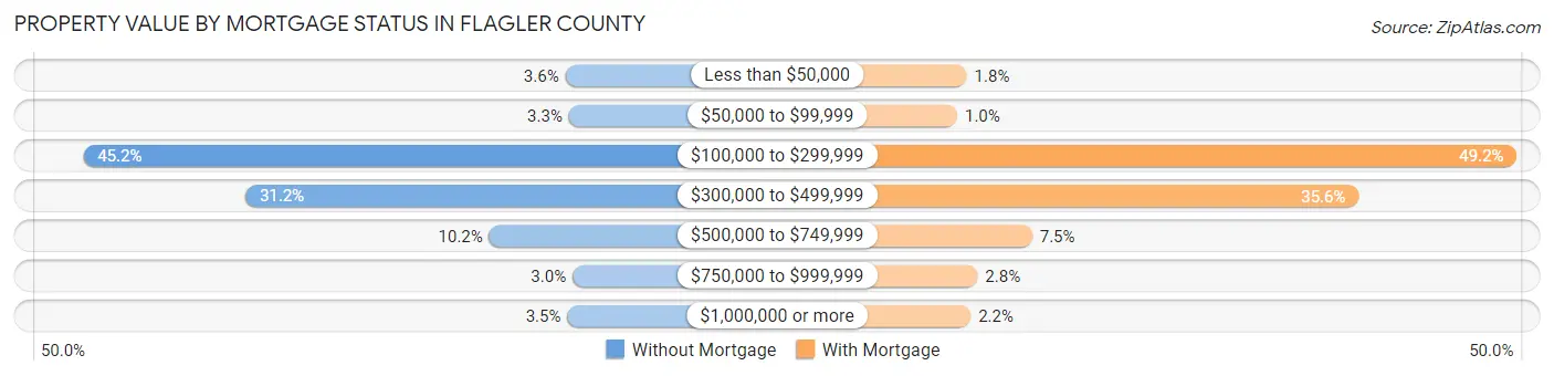 Property Value by Mortgage Status in Flagler County