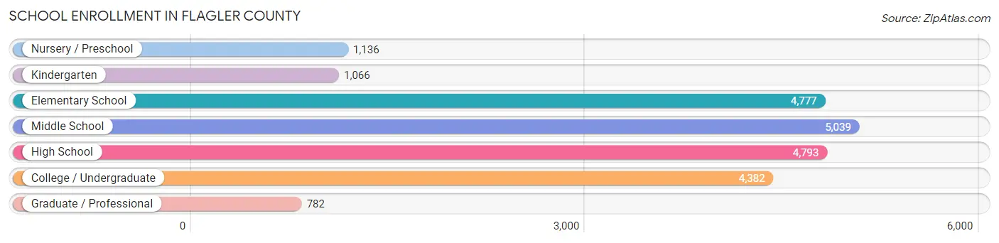 School Enrollment in Flagler County