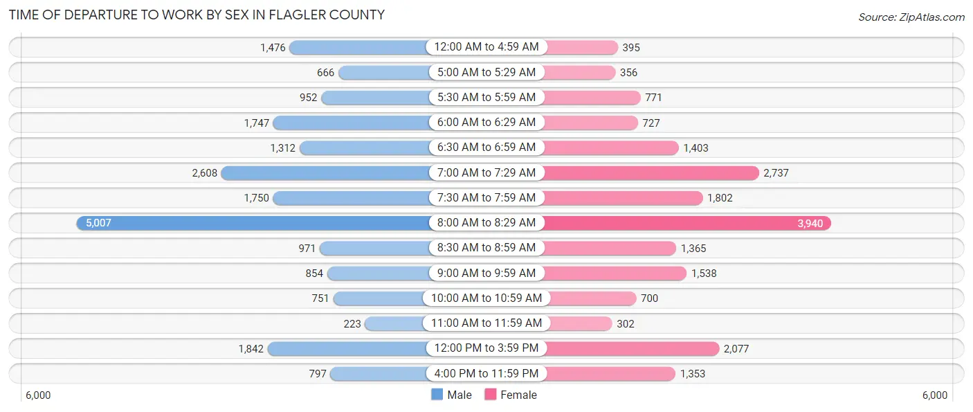 Time of Departure to Work by Sex in Flagler County