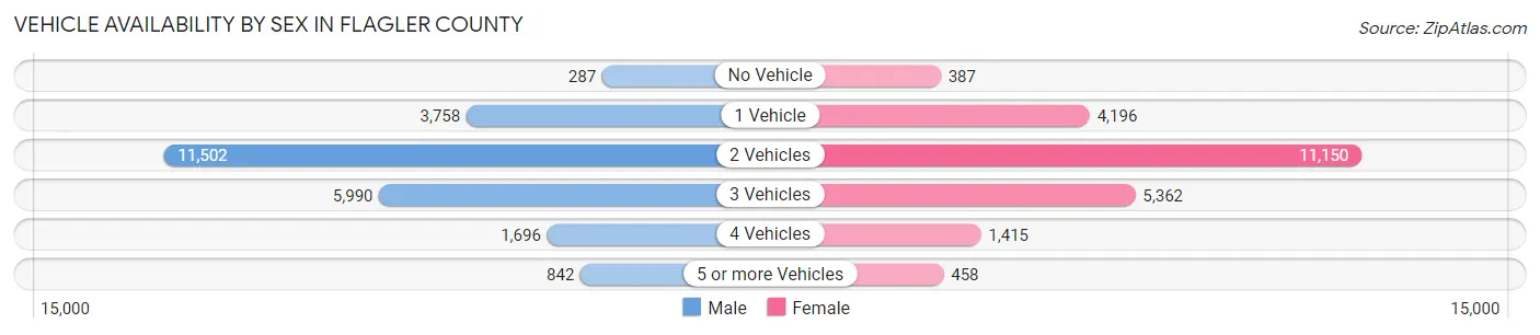 Vehicle Availability by Sex in Flagler County