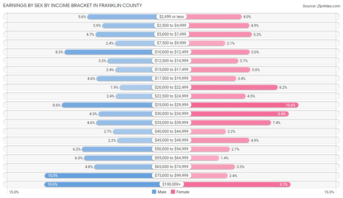 Earnings by Sex by Income Bracket in Franklin County