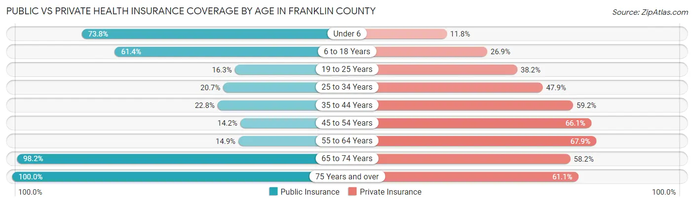 Public vs Private Health Insurance Coverage by Age in Franklin County