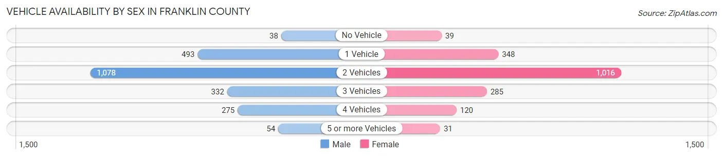 Vehicle Availability by Sex in Franklin County