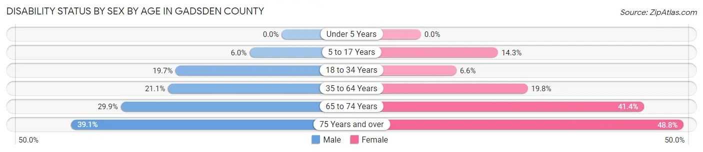 Disability Status by Sex by Age in Gadsden County