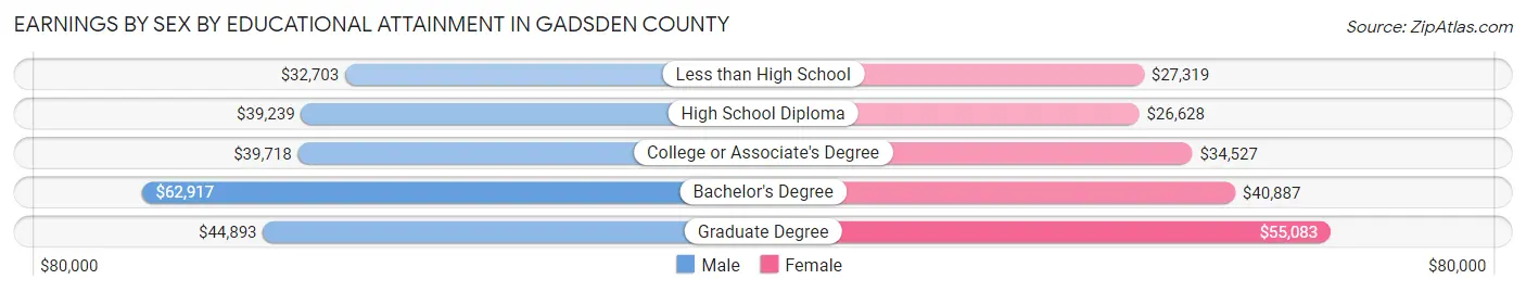 Earnings by Sex by Educational Attainment in Gadsden County