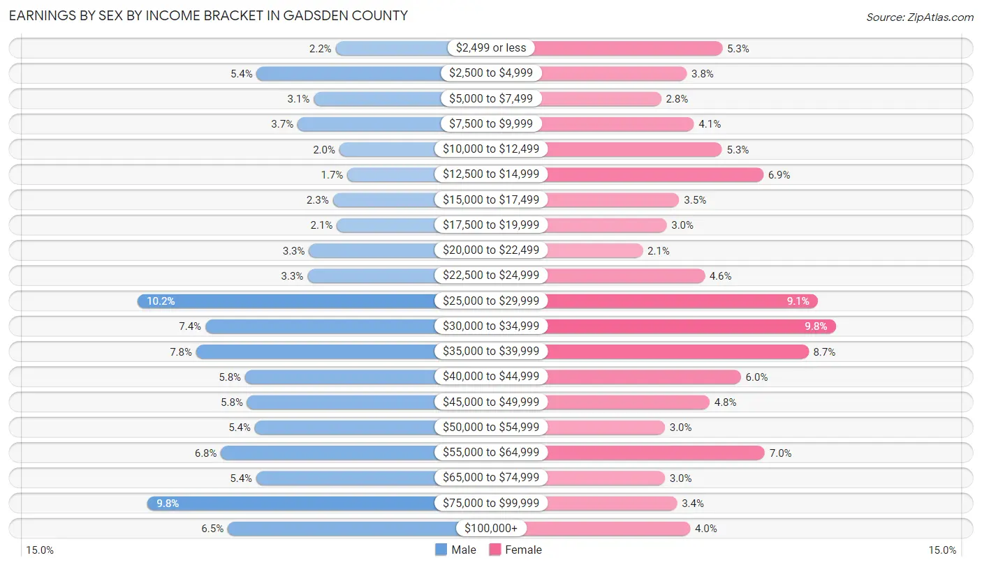 Earnings by Sex by Income Bracket in Gadsden County