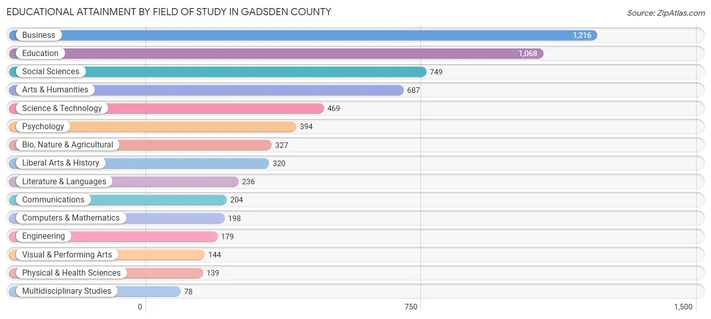 Educational Attainment by Field of Study in Gadsden County