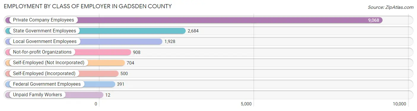 Employment by Class of Employer in Gadsden County